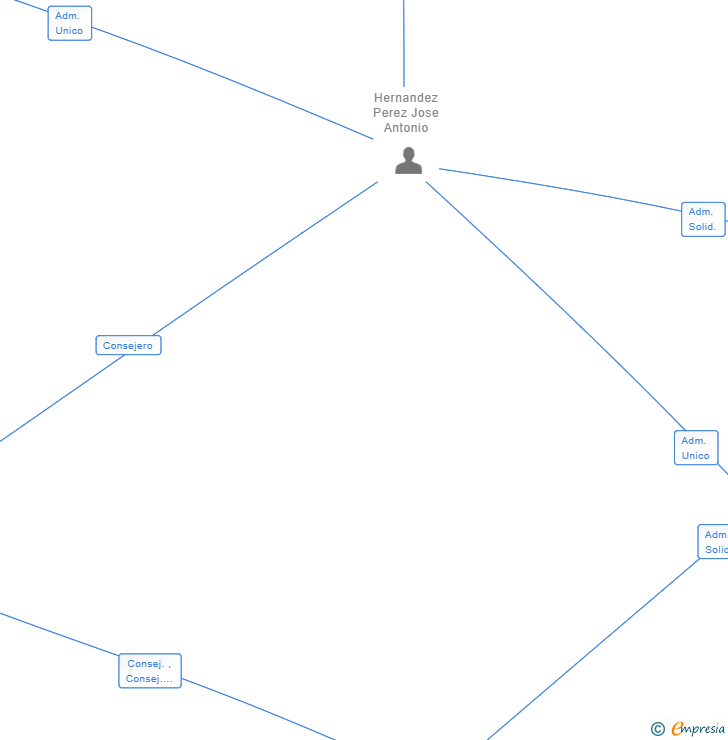 Vinculaciones societarias de JOSE ANTONIO HERNANDEZ INVERSIONES SL