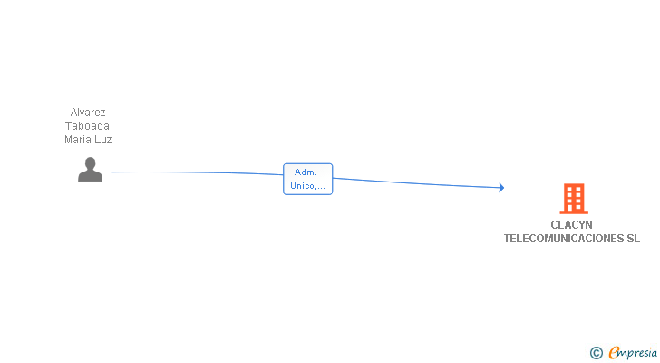 Vinculaciones societarias de CLACYN TELECOMUNICACIONES SL