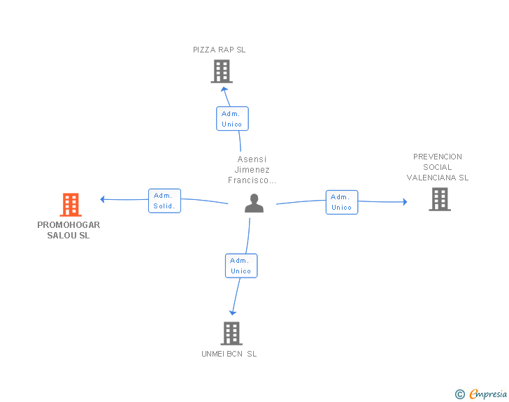 Vinculaciones societarias de PROMOHOGAR SALOU SL
