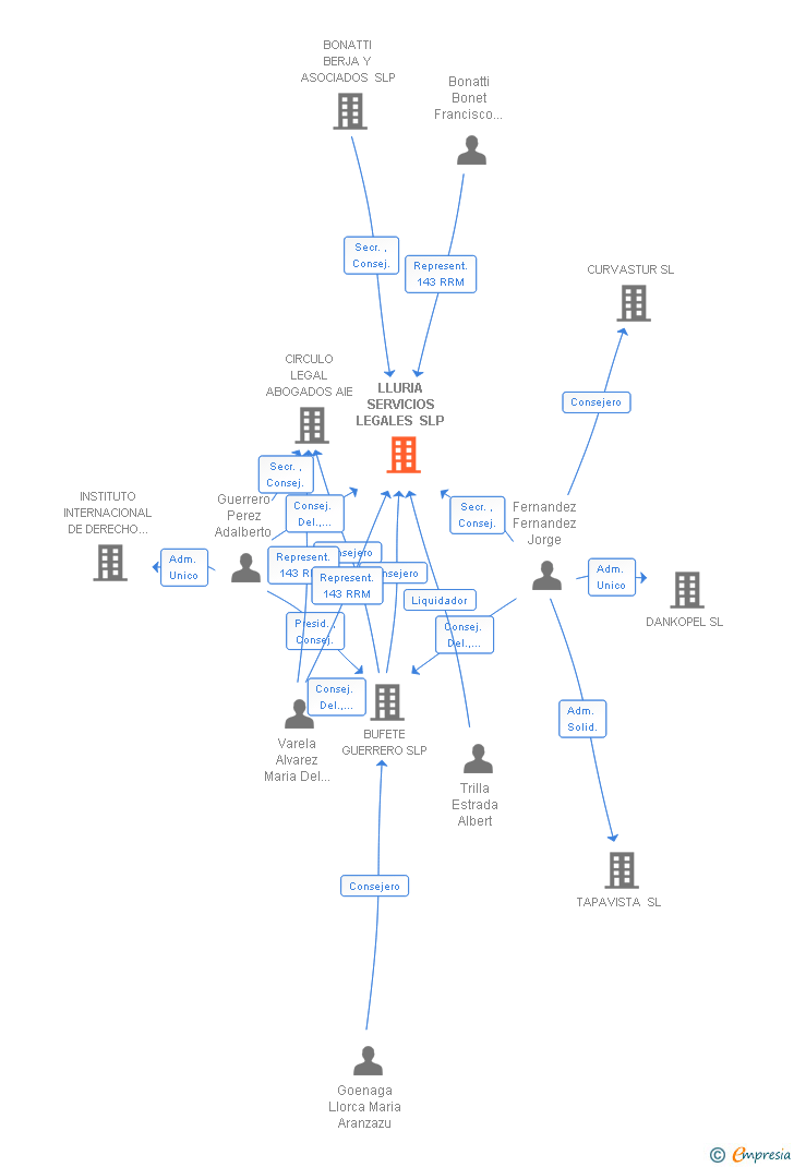 Vinculaciones societarias de LLURIA SERVICIOS LEGALES SLP