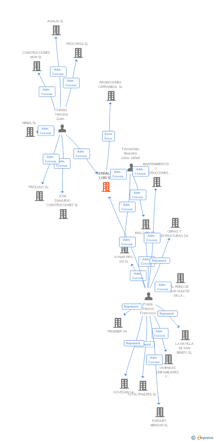 Vinculaciones societarias de FERRALLA LOIS SL