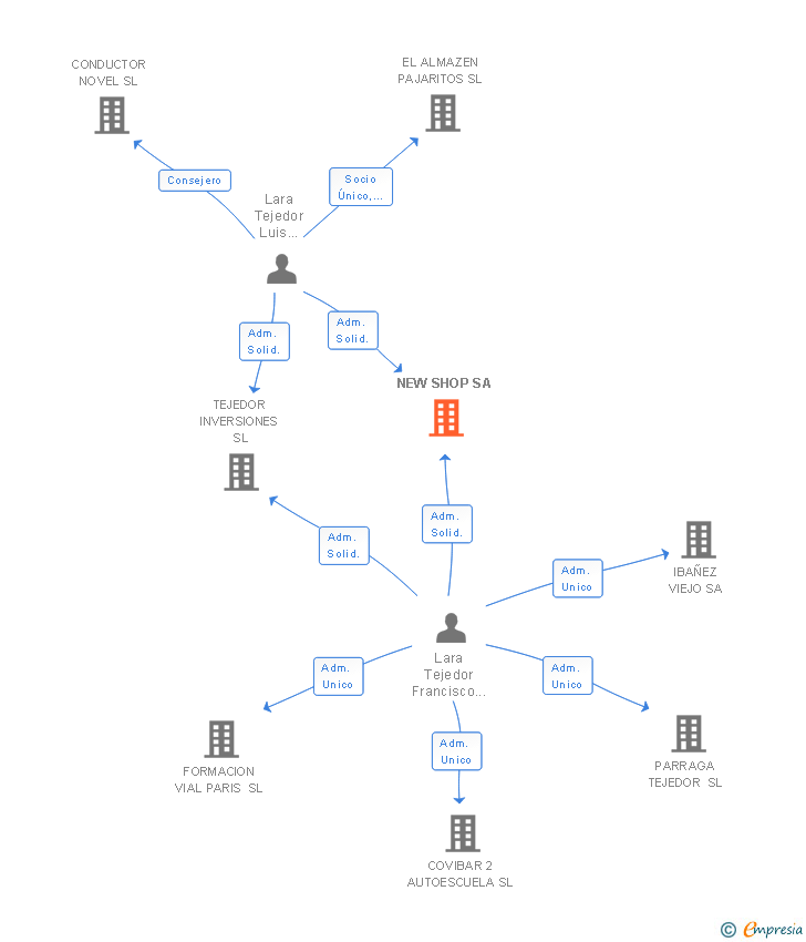 Vinculaciones societarias de NEW SHOP SA