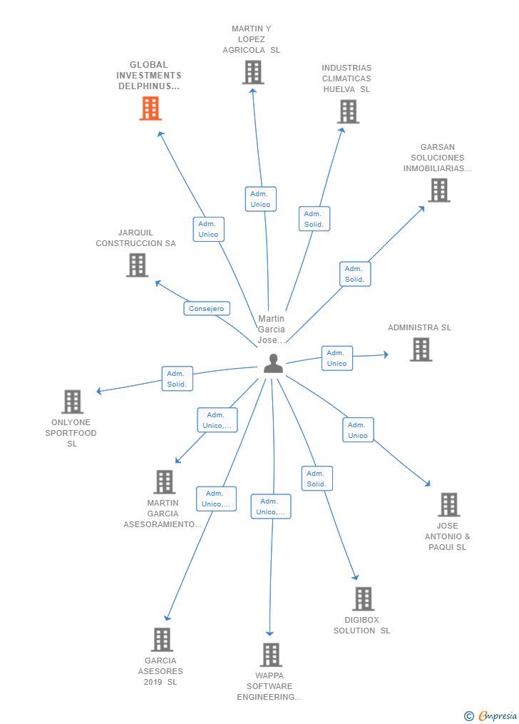 Vinculaciones societarias de GLOBAL INVESTMENTS DELPHINUS SL