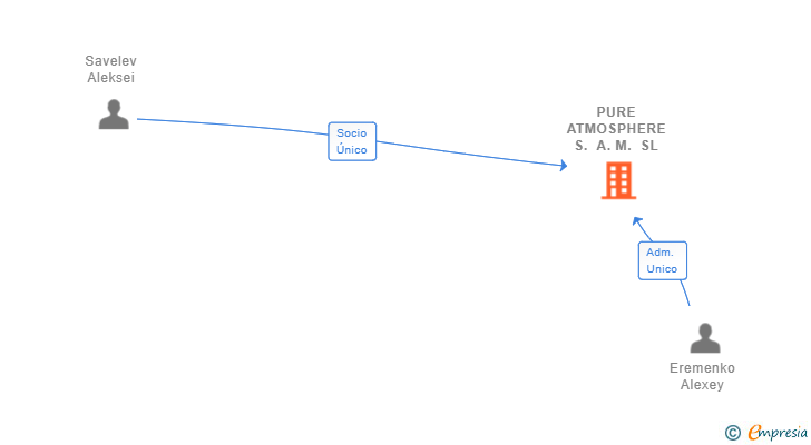 Vinculaciones societarias de PURE ATMOSPHERE S. A. M. SL
