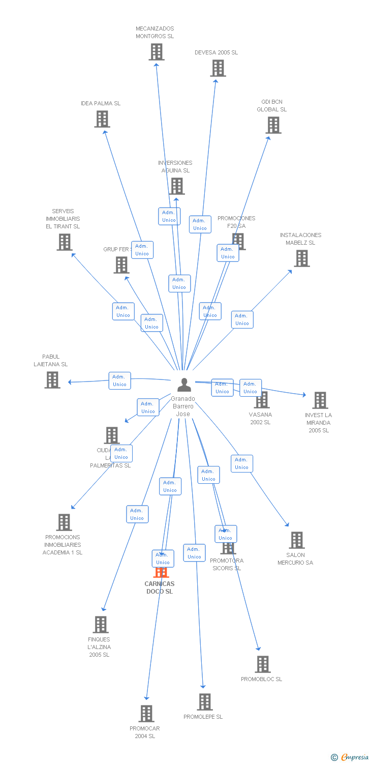 Vinculaciones societarias de CARNICAS DOCO SL