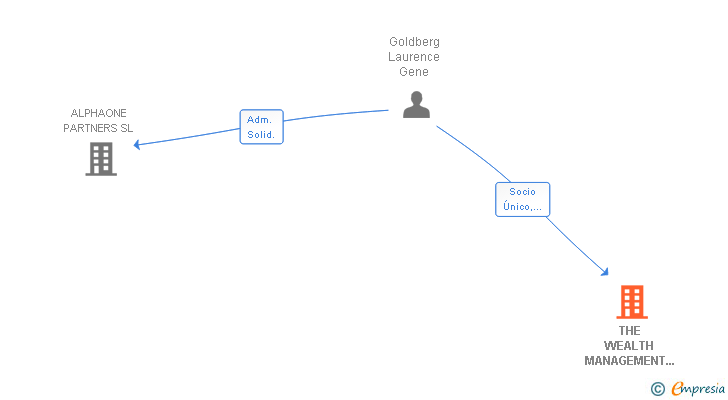 Vinculaciones societarias de THE WEALTH MANAGEMENT BOUTIQUE SL