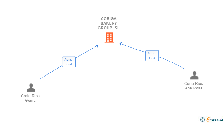 Vinculaciones societarias de CORIGA BAKERY GROUP SL