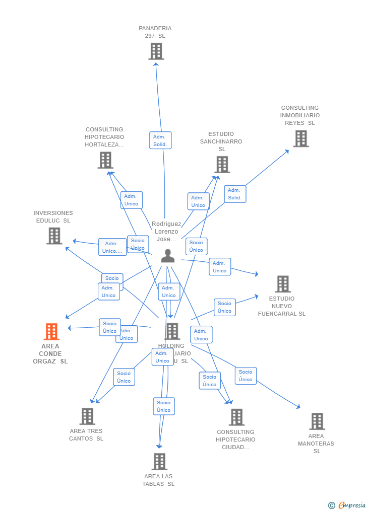 Vinculaciones societarias de ESTUDIO ALCOBENDAS NORTE SL