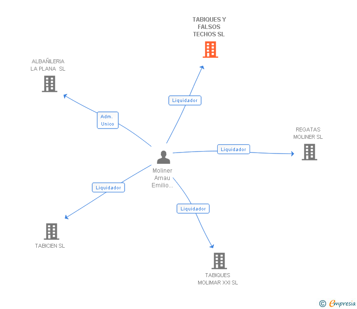 Vinculaciones societarias de TABIQUES Y FALSOS TECHOS SL