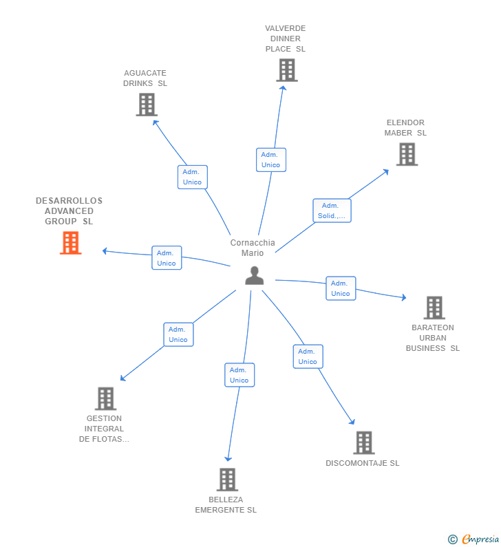 Vinculaciones societarias de DESARROLLOS ADVANCED GROUP SL