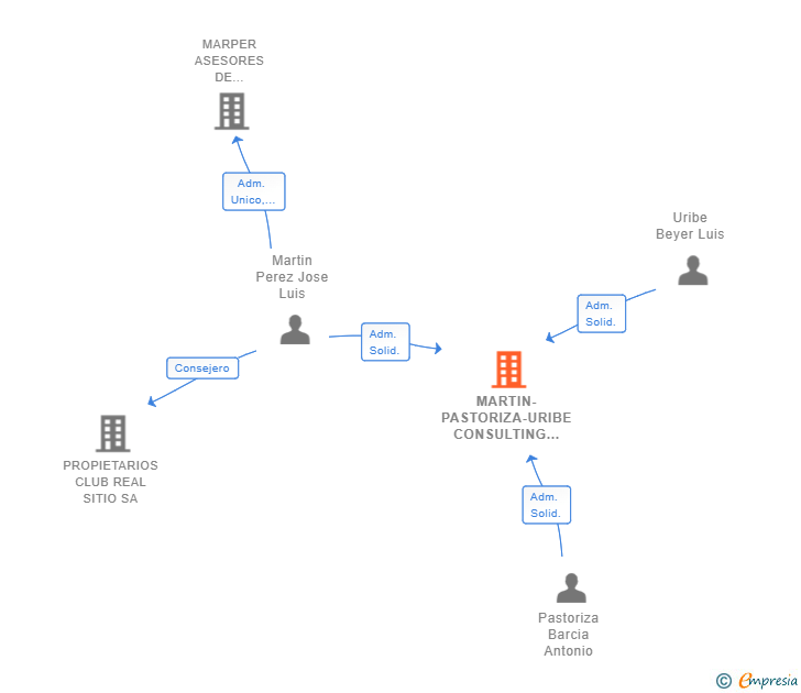 Vinculaciones societarias de MARTIN-PASTORIZA-URIBE CONSULTING SL