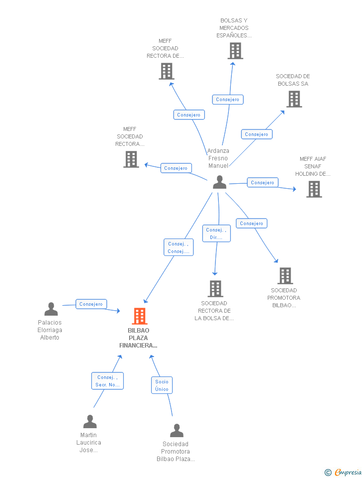 Vinculaciones societarias de BILBAO PLAZA FINANCIERA SA