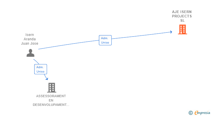 Vinculaciones societarias de AJE ISERN PROJECTS SL