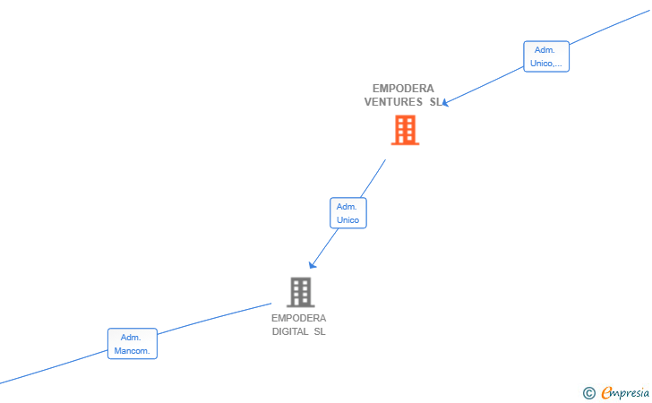 Vinculaciones societarias de EMPODERA VENTURES SL
