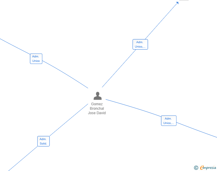 Vinculaciones societarias de GUTIGAGO SL