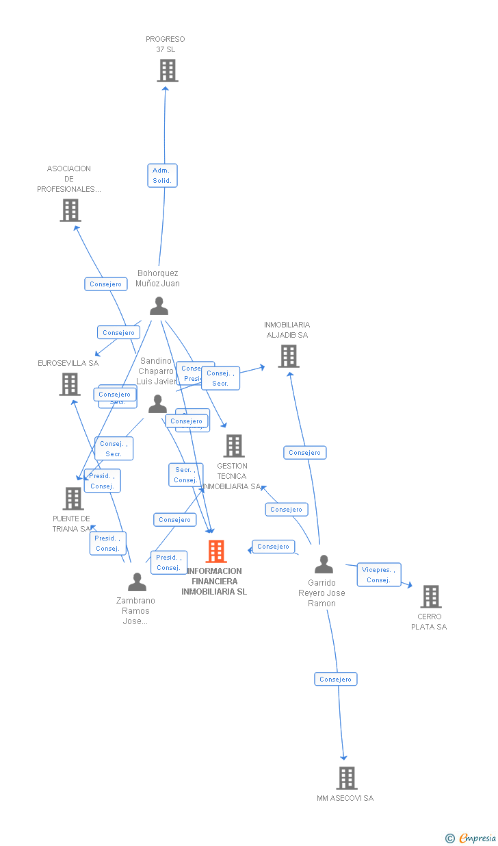Vinculaciones societarias de INFORMACION FINANCIERA INMOBILIARIA SL