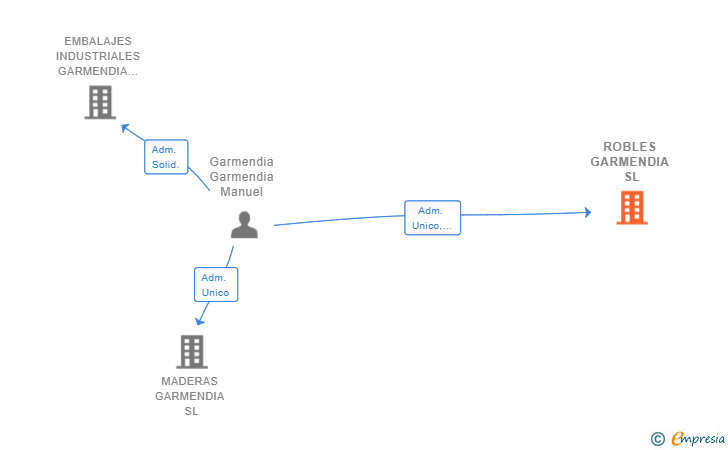 Vinculaciones societarias de ROBLES GARMENDIA SL