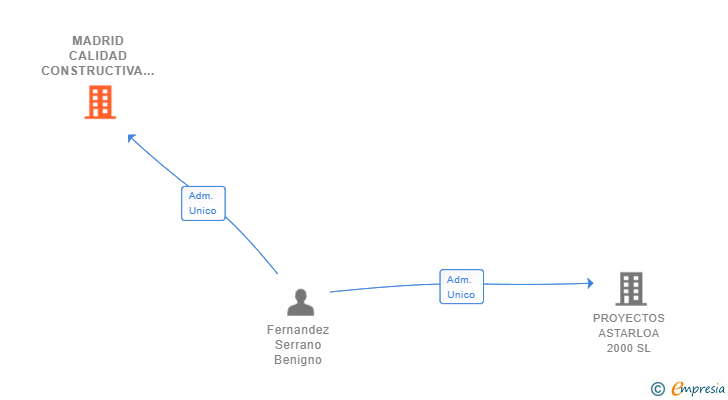 Vinculaciones societarias de MADRID CALIDAD CONSTRUCTIVA SL