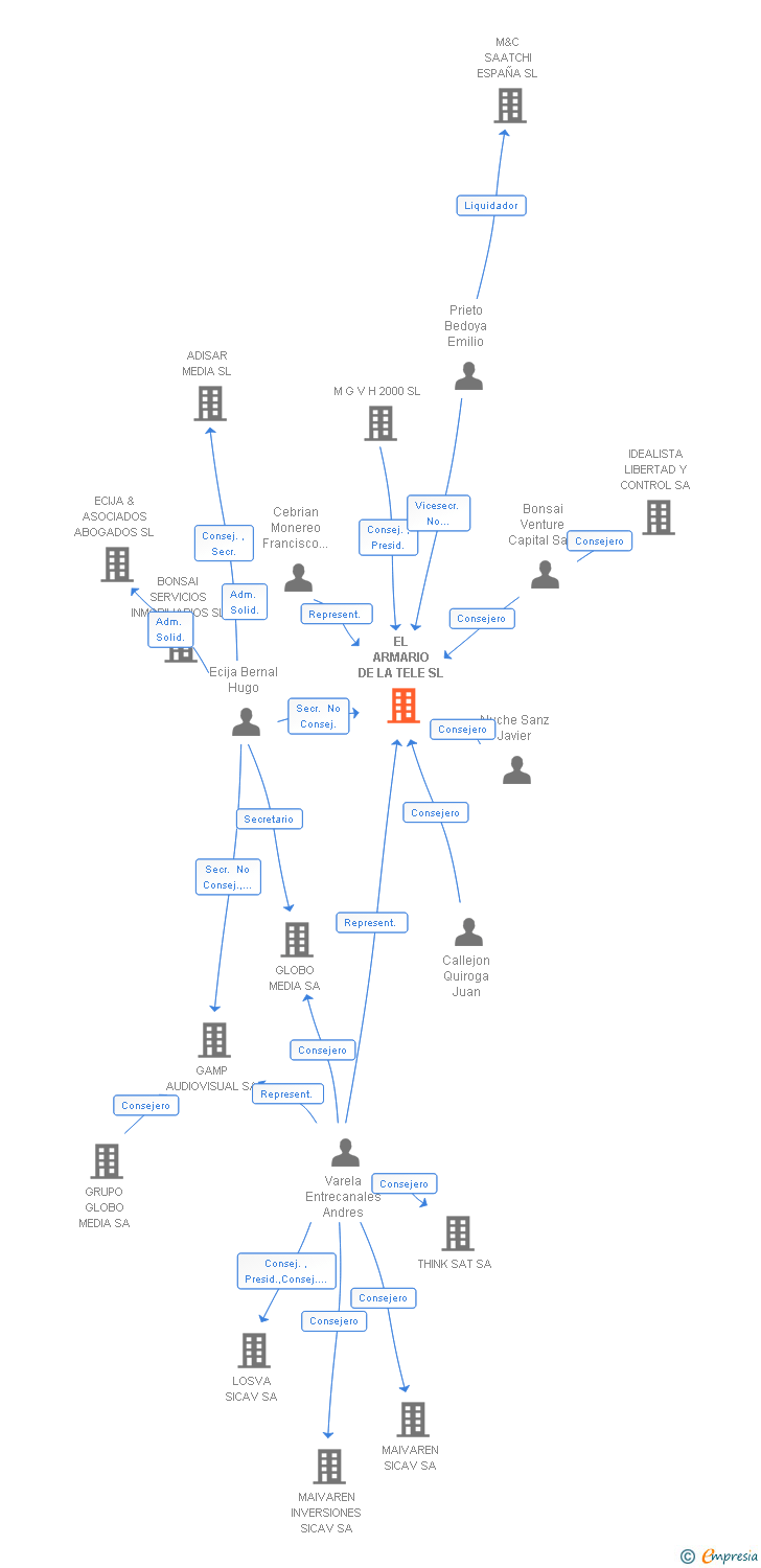 Vinculaciones societarias de EL ARMARIO DE LA TELE SL