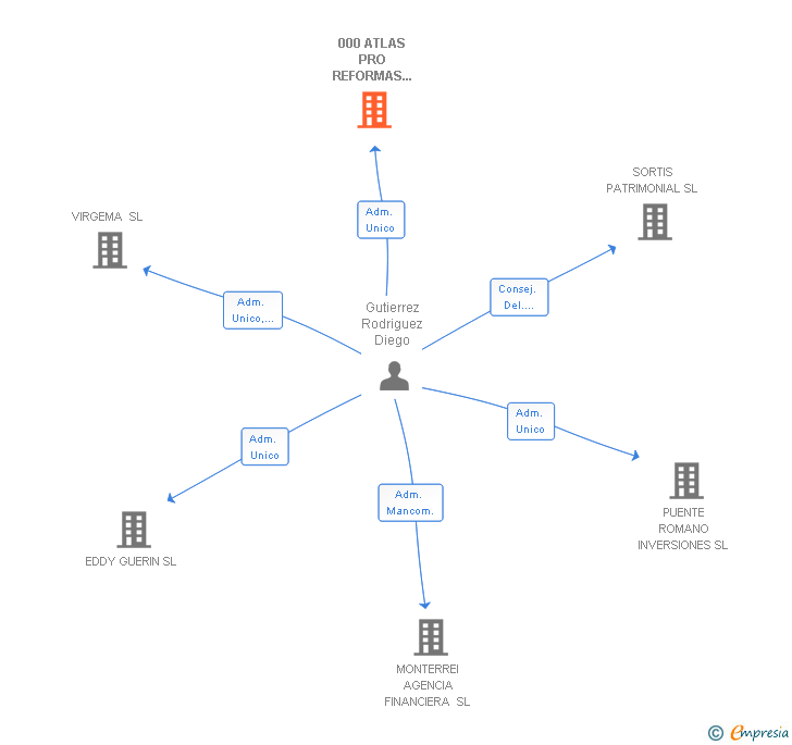 Vinculaciones societarias de 000 ATLAS PRO REFORMAS Y MANTENIMIENTOS SL