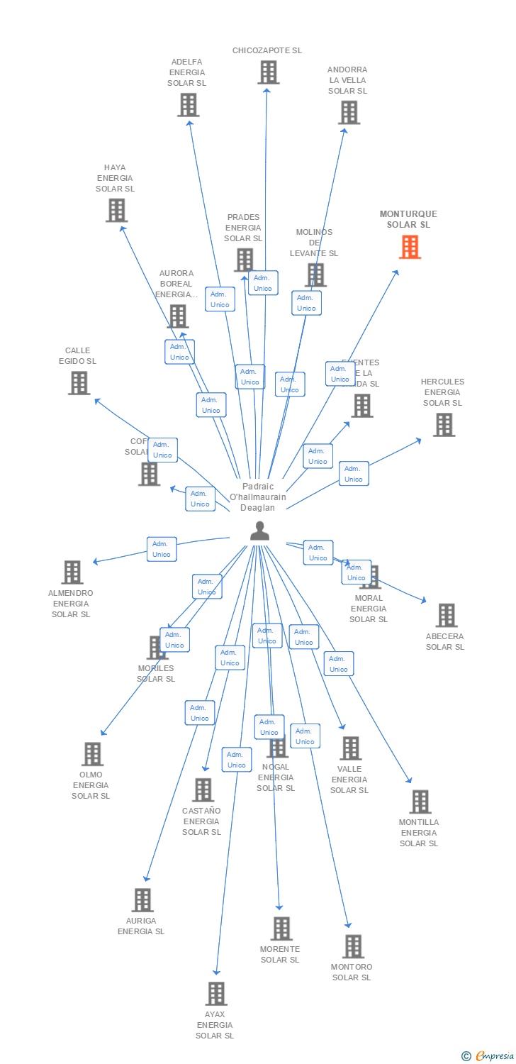 Vinculaciones societarias de MONTURQUE SOLAR SL
