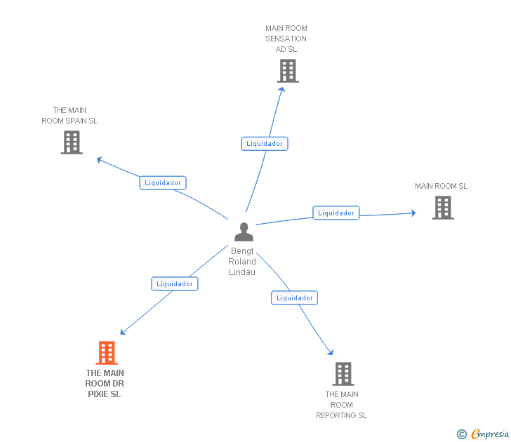 Vinculaciones societarias de THE MAIN ROOM DR PIXIE SL