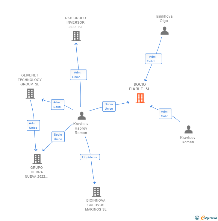 Vinculaciones societarias de SOCIO FIABLE SL