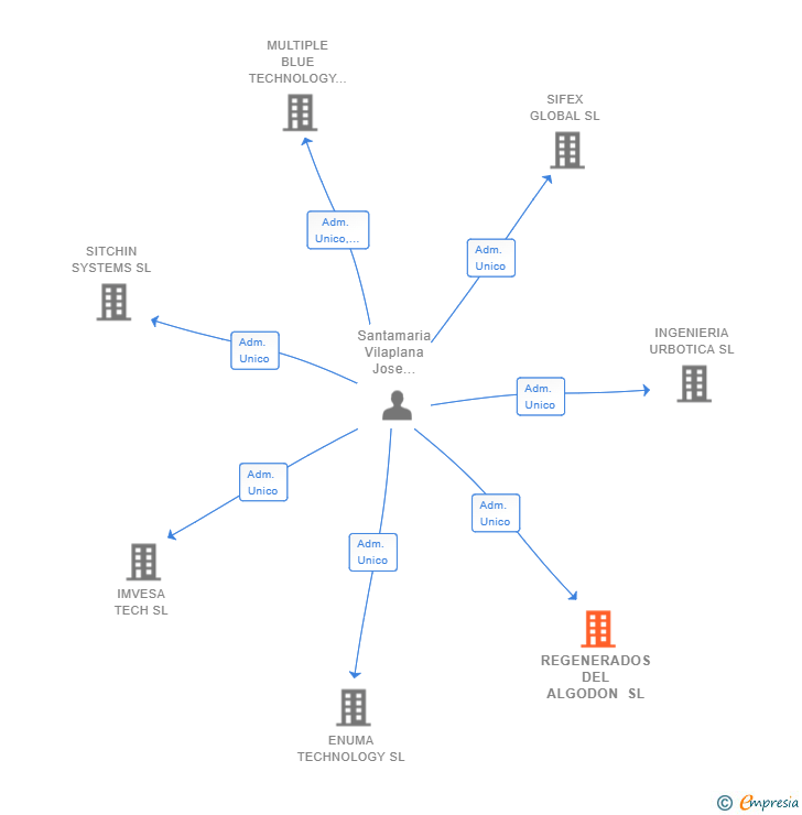 Vinculaciones societarias de REGENERADOS DEL ALGODON SL