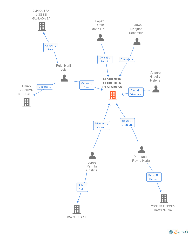 Vinculaciones societarias de RESIDENCIA GERIATRICA L'ESTADA SA