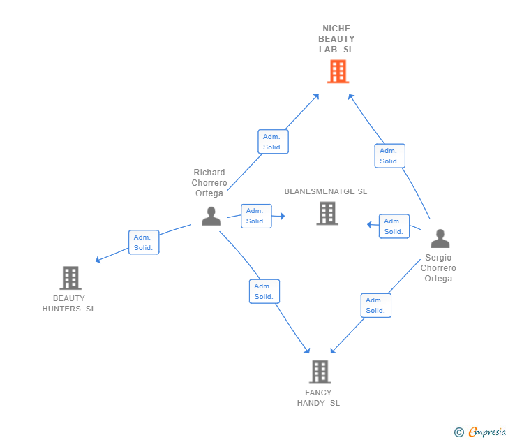 Vinculaciones societarias de NICHE BEAUTY LAB SL