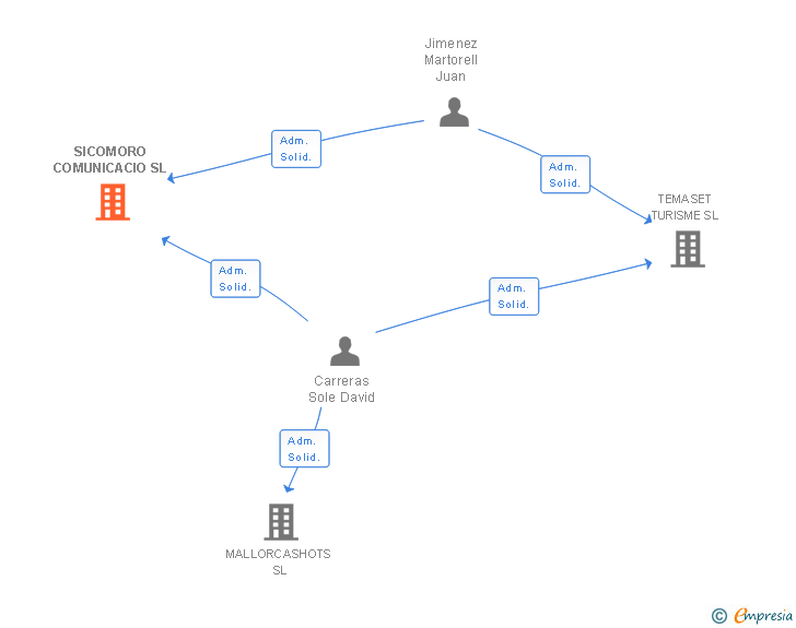 Vinculaciones societarias de SICOMORO COMUNICACIO SL