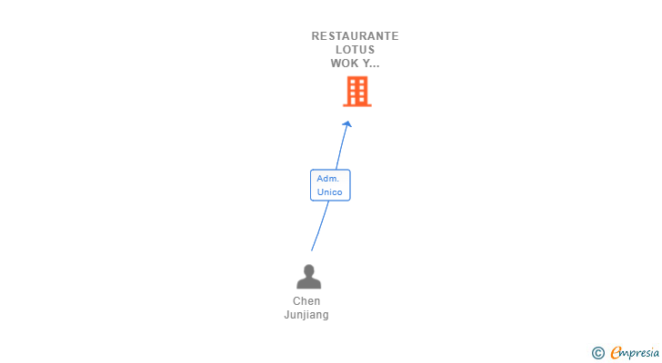 Vinculaciones societarias de RESTAURANTE LOTUS WOK Y ODIN SL