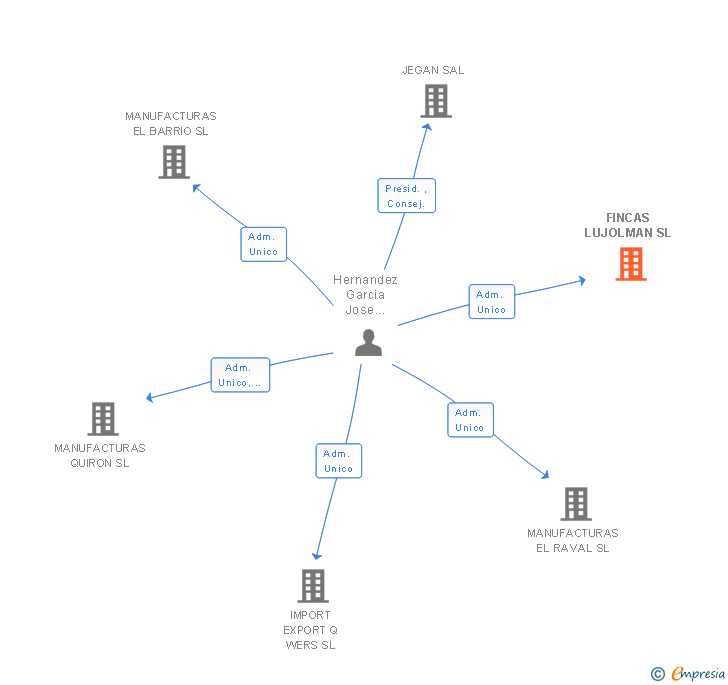 Vinculaciones societarias de FINCAS LUJOLMAN SL