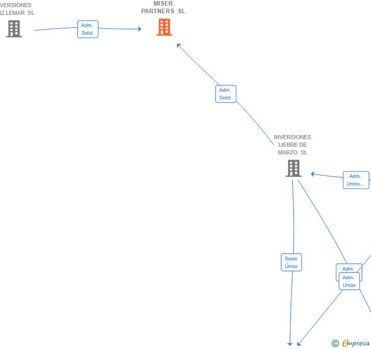 Vinculaciones societarias de MISER PARTNERS SL