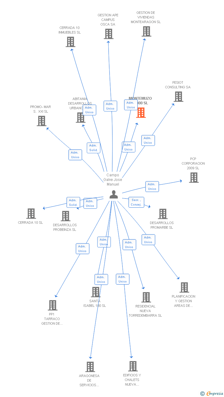 Vinculaciones societarias de MONTEMUZO 2.000 SL