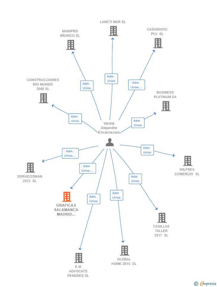 Vinculaciones societarias de GRAFICAS SALAMANCA MADRID 2017 SL