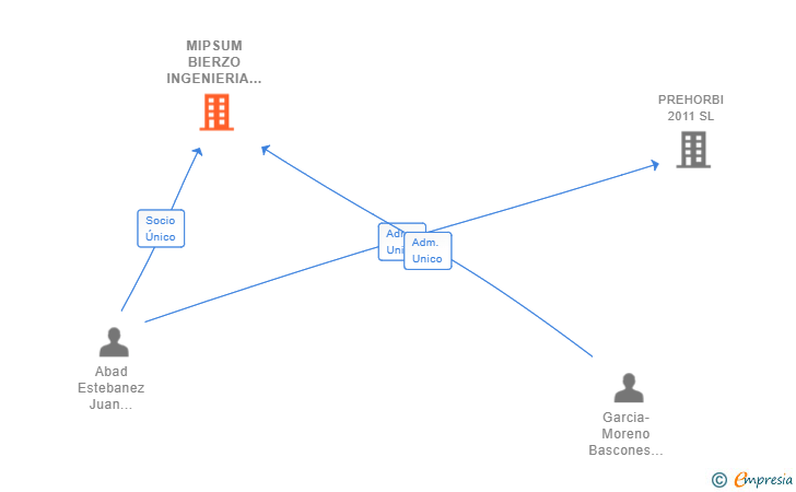 Vinculaciones societarias de MIPSUM BIERZO INGENIERIA SL