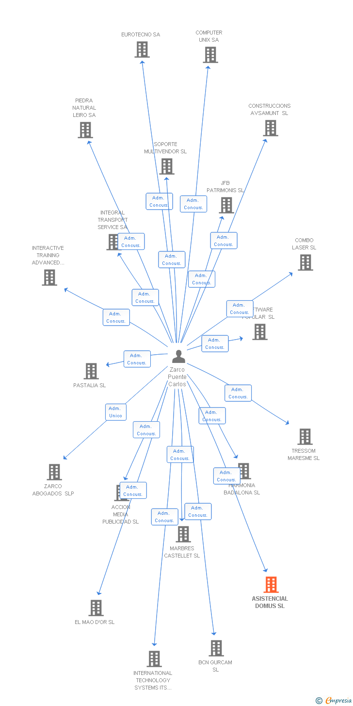 Vinculaciones societarias de ASISTENCIAL DOMUS SL