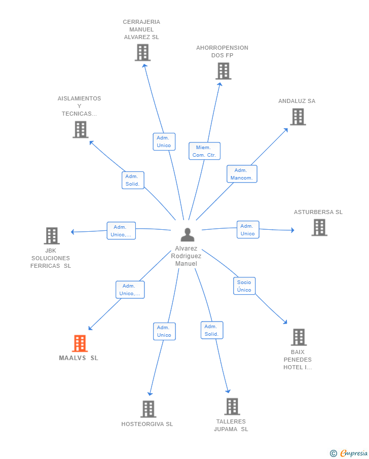 Vinculaciones societarias de MAALVS SL