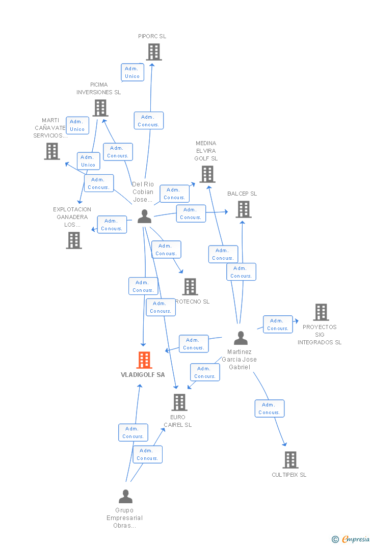 Vinculaciones societarias de VLADIGOLF SA