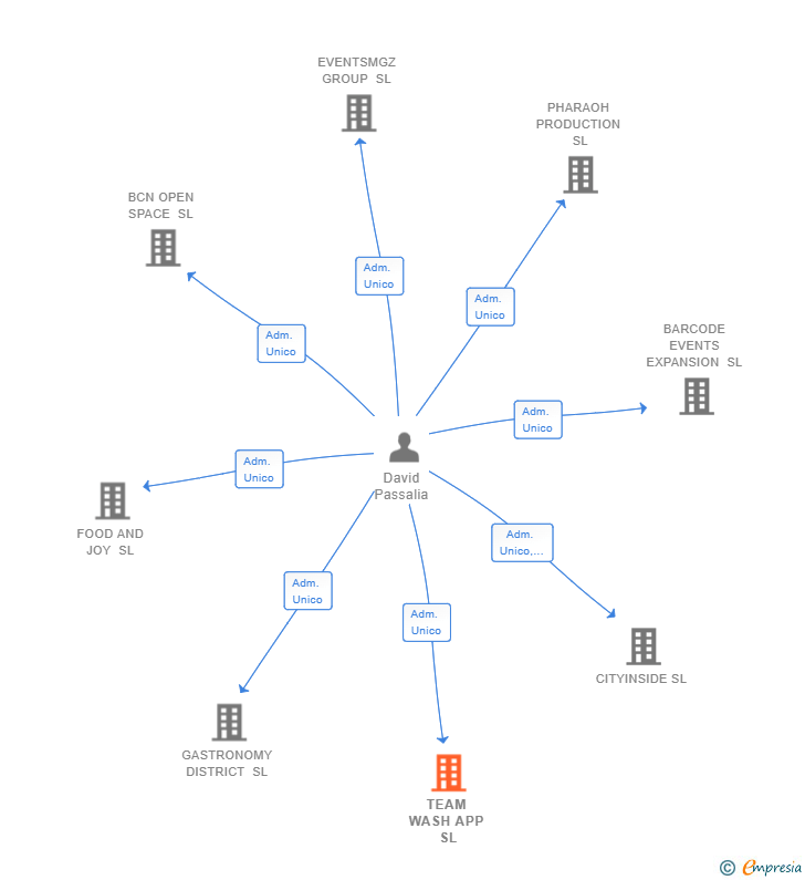 Vinculaciones societarias de TEAM WASH APP SL