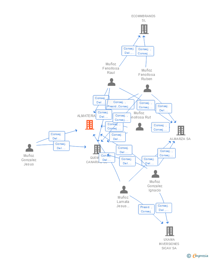 Vinculaciones societarias de ALMATERA SL