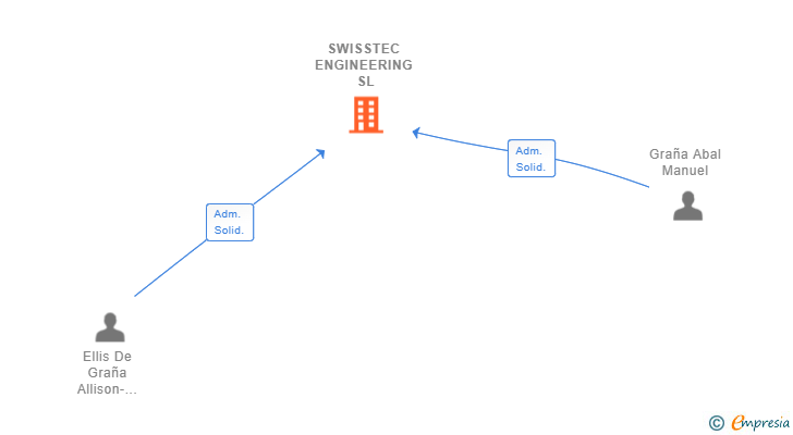 Vinculaciones societarias de SWISSTEC ENGINEERING SL