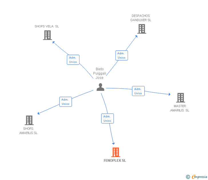 Vinculaciones societarias de FENOPLEX SL