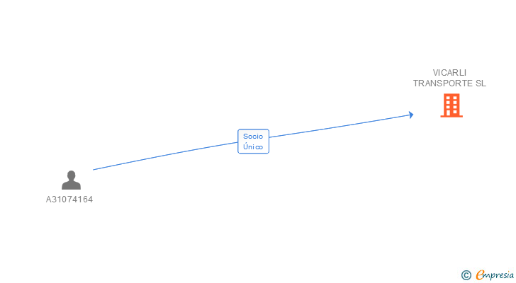 Vinculaciones societarias de VICARLI LOGISTICA SL