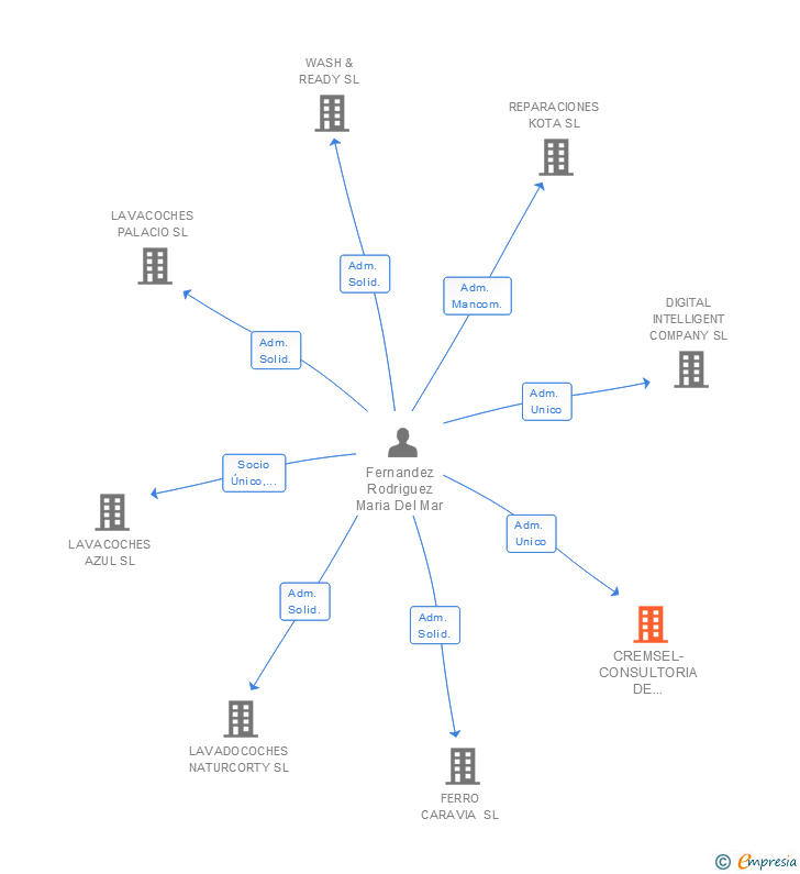 Vinculaciones societarias de CREMSEL-CONSULTORIA DE RIESGOS EMPRESARIALES SL