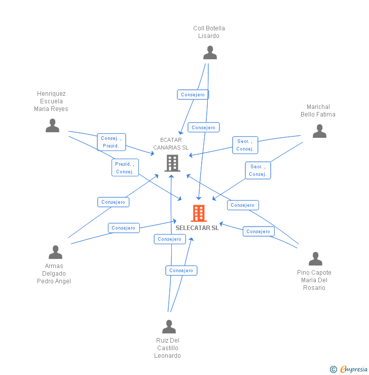 Vinculaciones societarias de SELECATAR SL