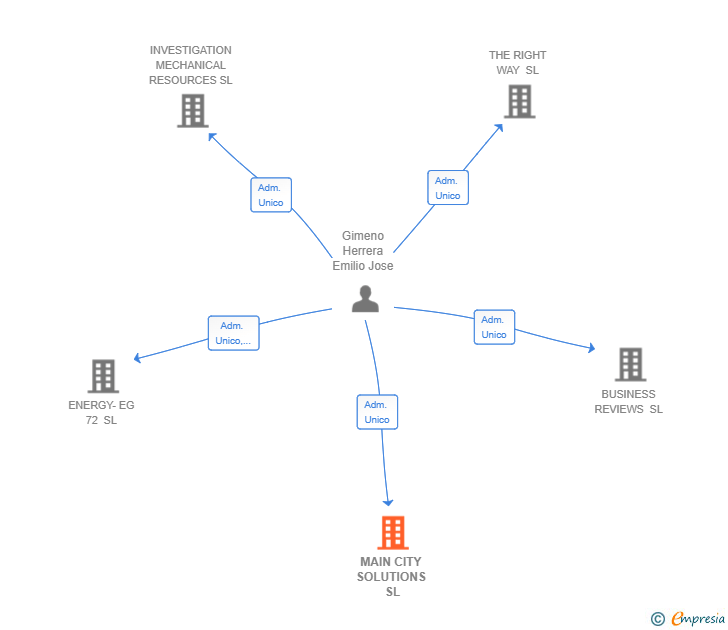 Vinculaciones societarias de MAIN CITY SOLUTIONS SL