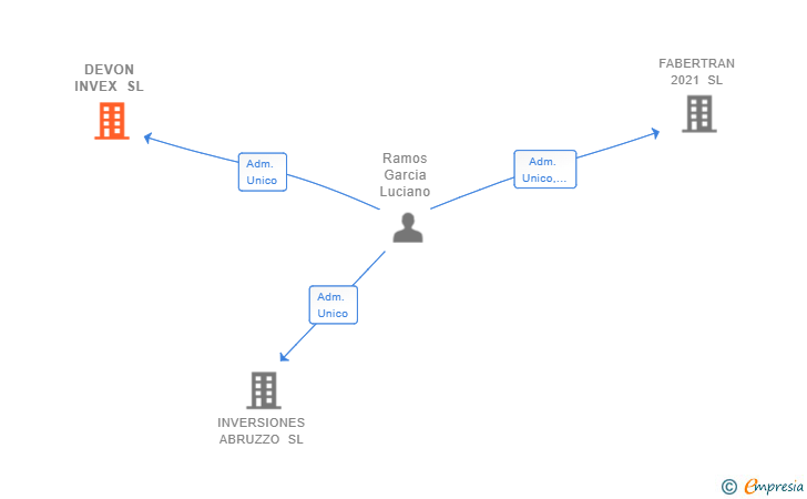 Vinculaciones societarias de DEVON INVEX SL