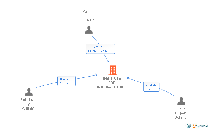 Vinculaciones societarias de INSTITUTE FOR INTERNATIONAL RESEARCH ESPAÑA SL
